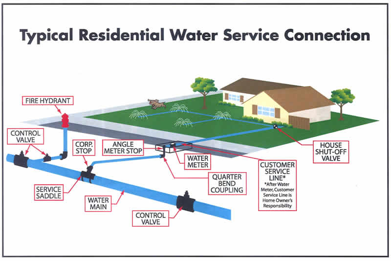 Typical Residential Water Service